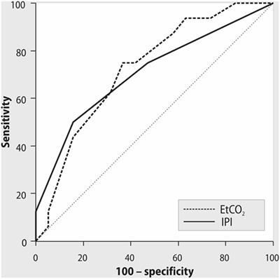 The Predictive Value of Integrated Pulmonary Index after Off-Pump Coronary Artery Bypass Grafting: A Prospective Observational Study